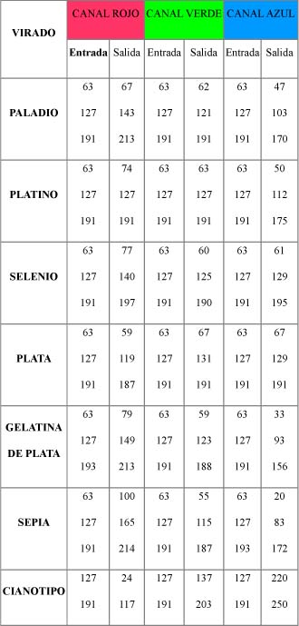 Tabla de valores numéricos para virados